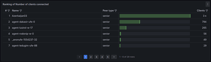 ranking number clients connected